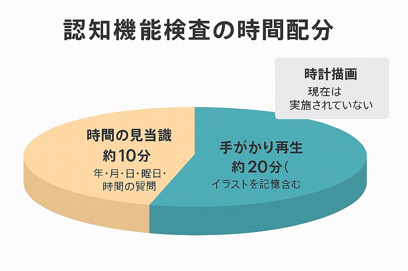 認知症テスト時間配分
